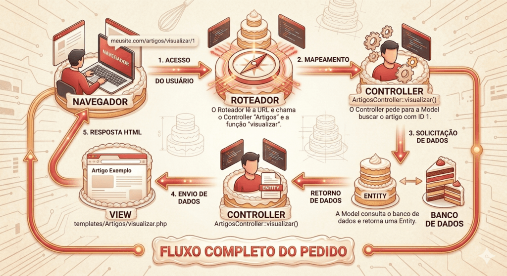 Ciclo de vida requisição no CakePHP